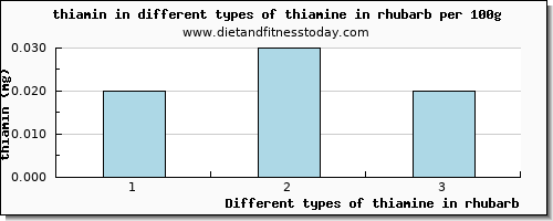 thiamine in rhubarb thiamin per 100g